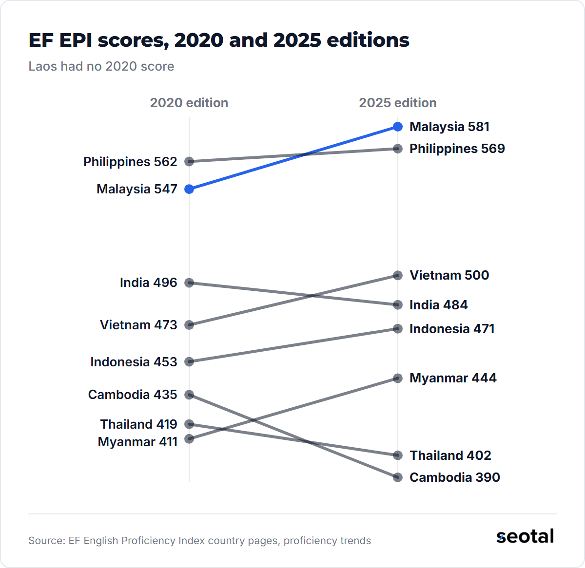 EF EPI scores in the 2020 and 2025 editions: Malaysia 547 to 581, Philippines 562 to 569, Vietnam 473 to 500, India 496 to 484, Indonesia 453 to 471, Myanmar 411 to 444, Cambodia 435 to 390, Thailand 419 to 402