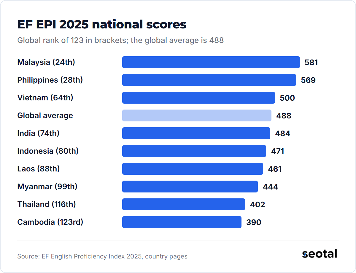 EF EPI 2025 national scores: Malaysia 581, Philippines 569, Vietnam 500, global average 488, India 484, Indonesia 471, Laos 461, Myanmar 444, Thailand 402, Cambodia 390