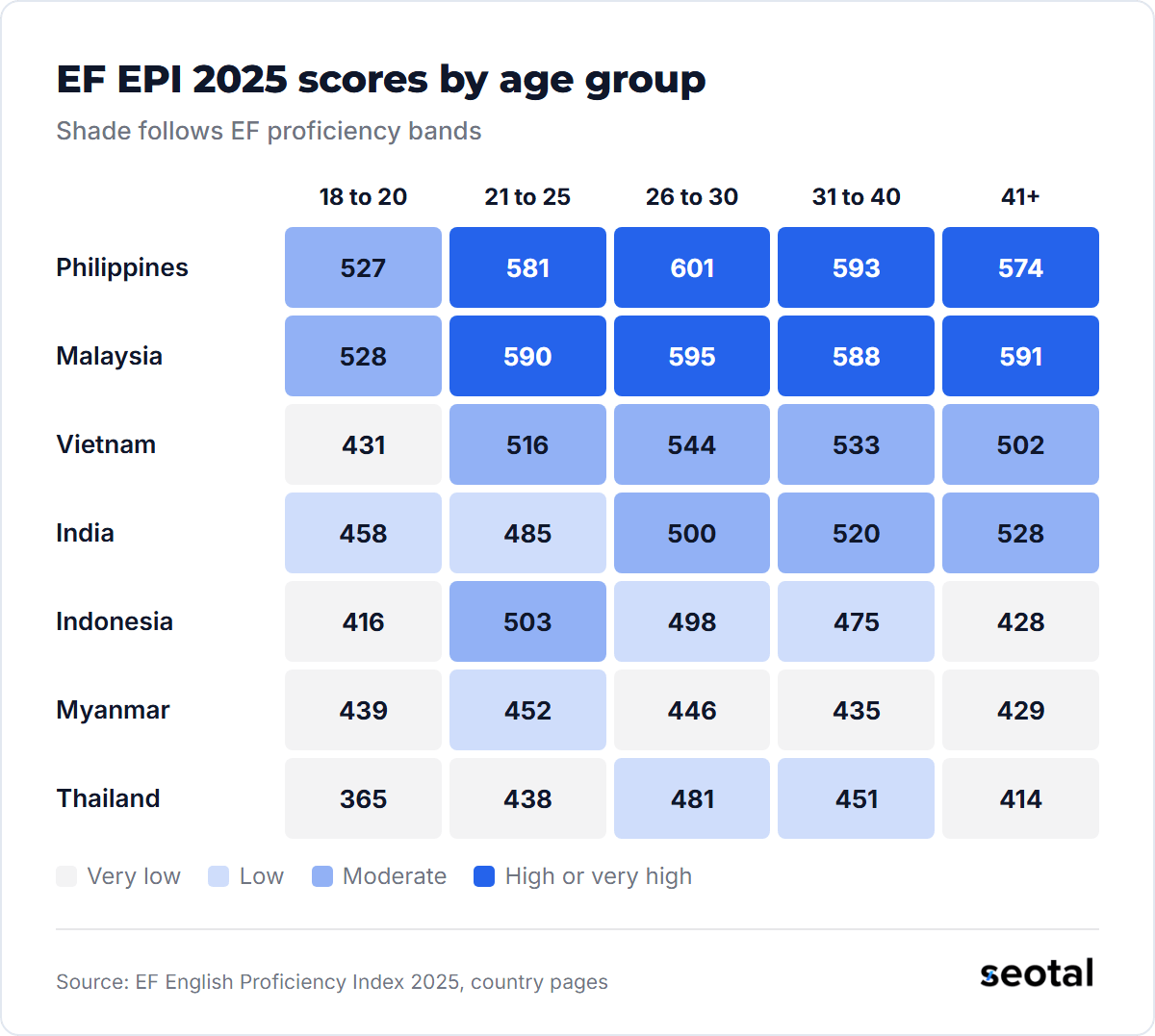 EF EPI 2025 scores by age group: the Philippines peaks at 601 for ages 26 to 30, Malaysia at 595, Vietnam at 544, India at 528 for ages 41 and over, Indonesia at 503 for ages 21 to 25, Myanmar at 452 and Thailand at 481