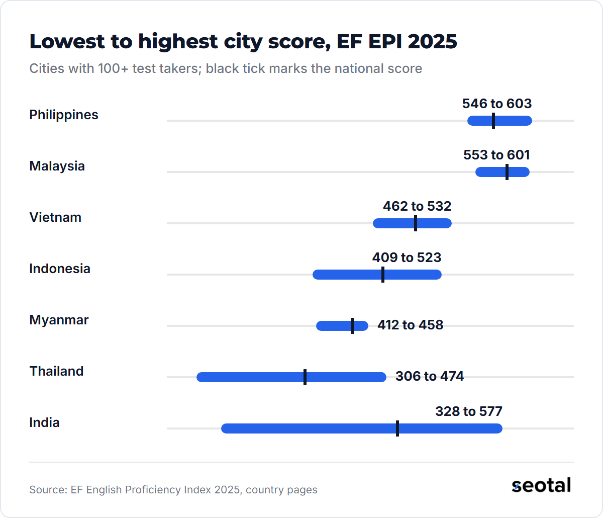 Lowest to highest EF EPI 2025 city scores: Philippines 546 to 603, Malaysia 553 to 601, Vietnam 462 to 532, Indonesia 409 to 523, Myanmar 412 to 458, Thailand 306 to 474, India 328 to 577