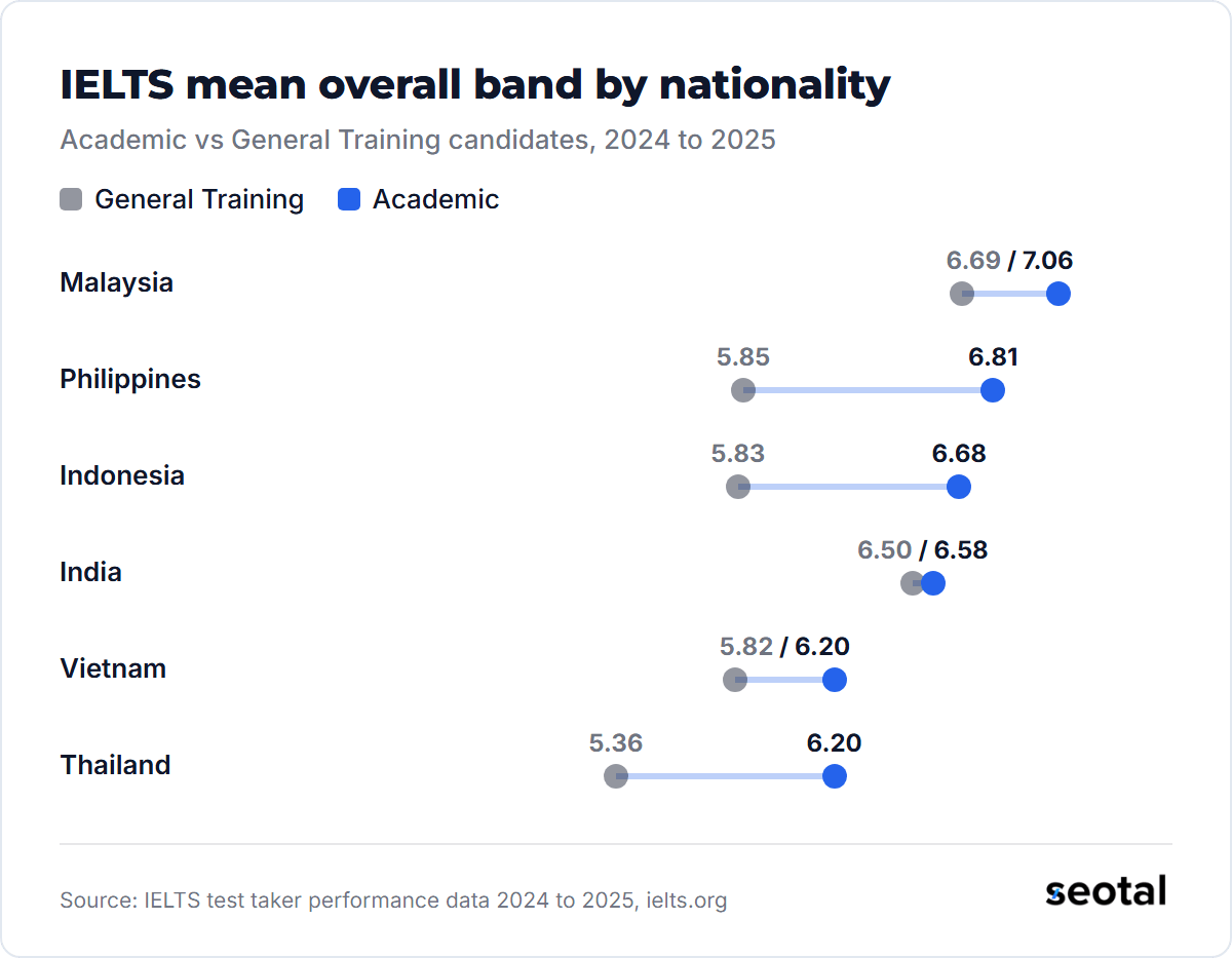 IELTS mean overall band by nationality, General Training against Academic: Malaysia 6.69 and 7.06, Philippines 5.85 and 6.81, Indonesia 5.83 and 6.68, India 6.50 and 6.58, Vietnam 5.82 and 6.20, Thailand 5.36 and 6.20