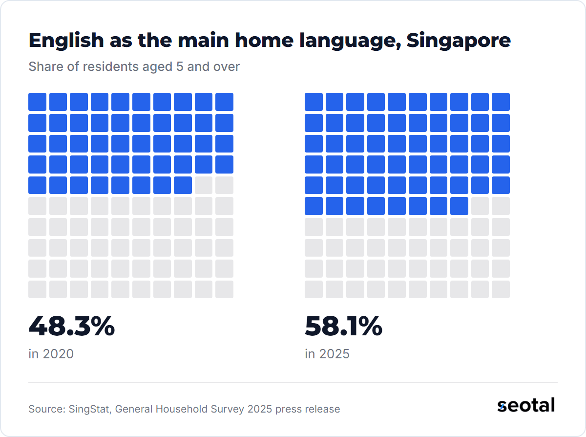 Share of Singapore residents aged 5 and over who speak English most often at home: 48.3% in 2020 and 58.1% in 2025