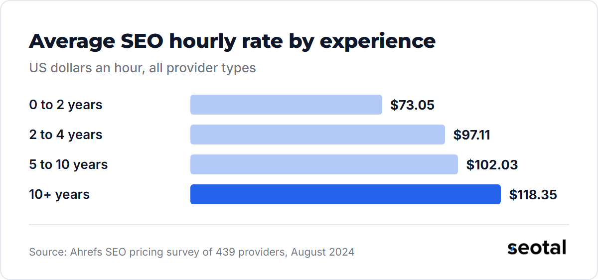 Average SEO hourly rates rise from $73.05 for 0 to 2 years of experience to $97.11, $102.03 and $118.35 for 10 or more years
