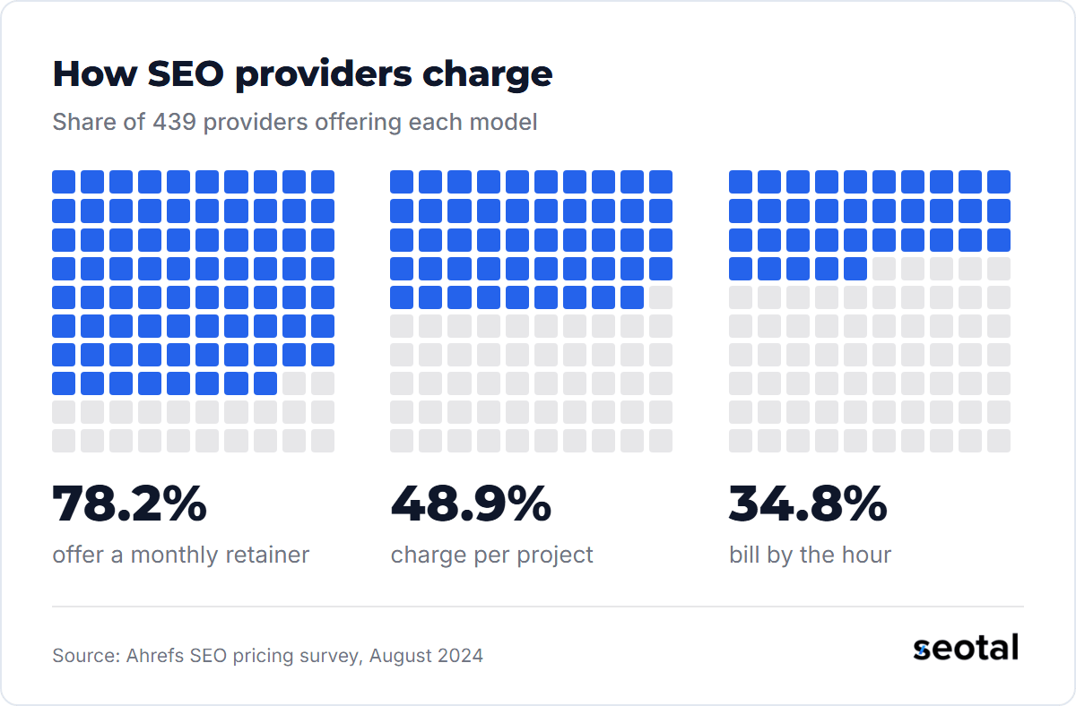 Of 439 SEO providers, 78.2% offer a monthly retainer, 48.9% charge per project and 34.8% bill by the hour