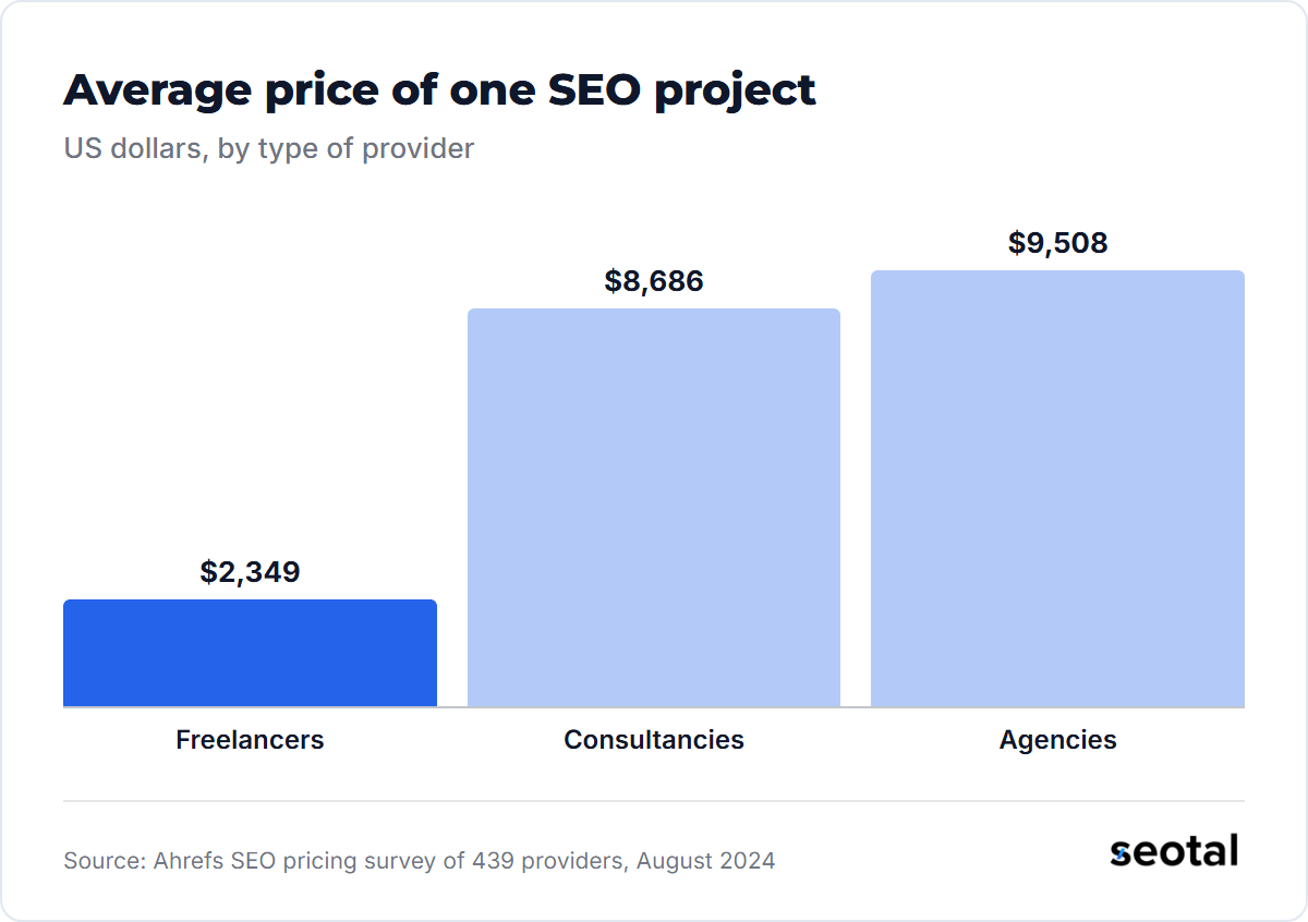 One SEO project averaged $2,349 from a freelancer, $8,686 from a consultancy and $9,508 from an agency