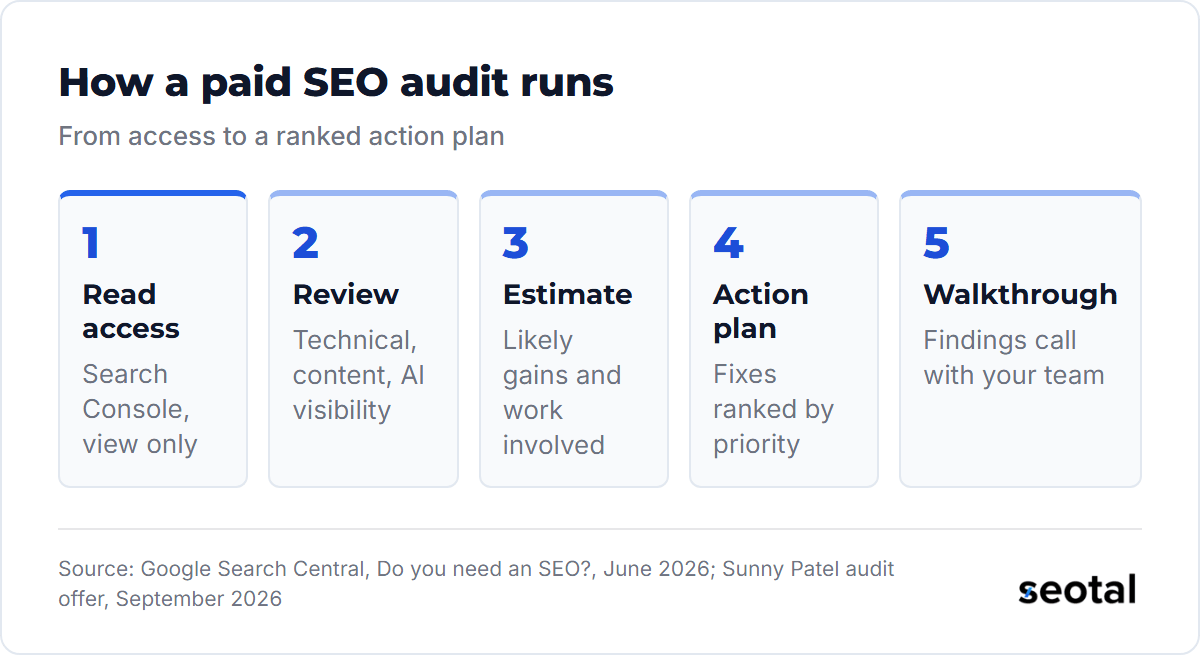 A paid SEO audit runs in five steps: read access to Search Console, a technical, content and AI visibility review, an estimate of gains and work, a ranked action plan and a findings walkthrough