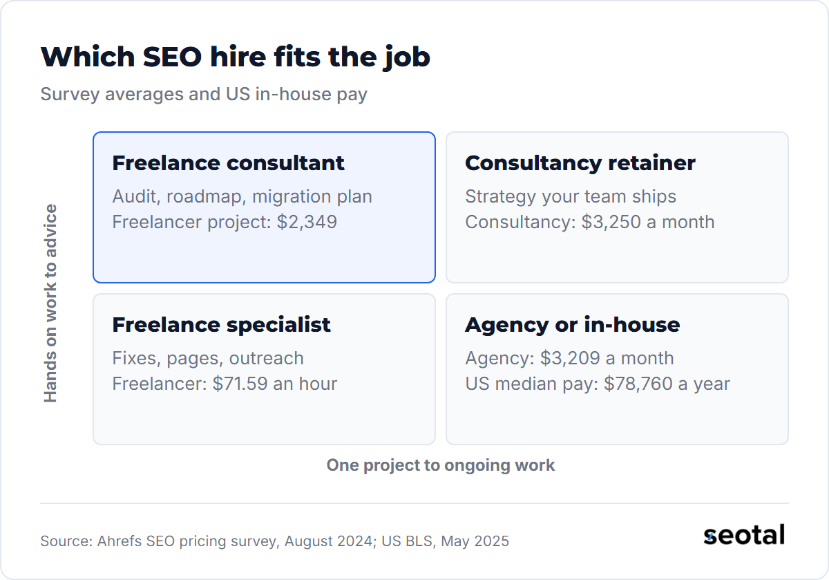 A freelance consultant fits one-off advisory projects, a consultancy retainer fits ongoing strategy, a freelance specialist fits hands-on work by the hour, and an agency or in-house hire fits ongoing execution