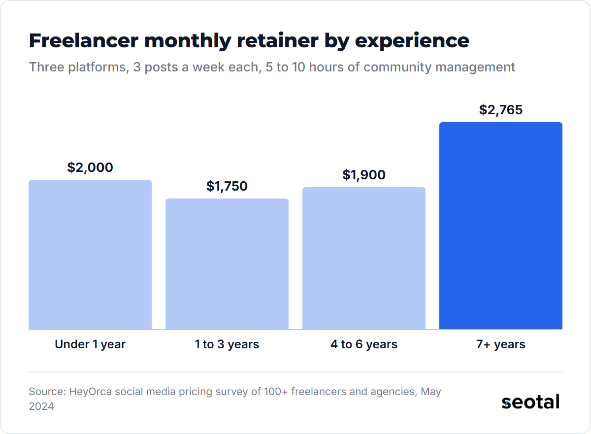 Freelance retainers for three platforms average $2,000 under 1 year of experience, $1,750 at 1 to 3 years, $1,900 at 4 to 6 years and $2,765 at 7 or more
