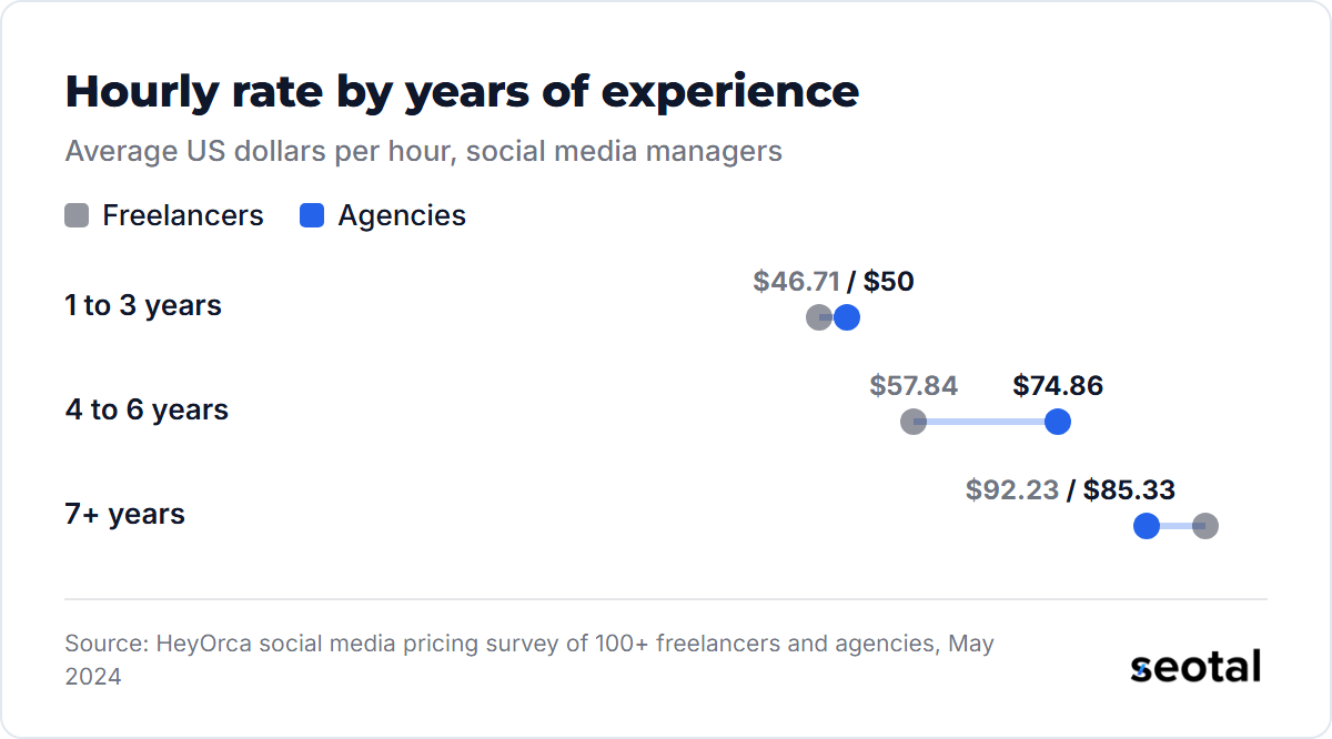 Freelancers charge $46.71 an hour with 1 to 3 years of experience, $57.84 with 4 to 6 years and $92.23 with 7 or more, against $50.00, $74.86 and $85.33 for agencies