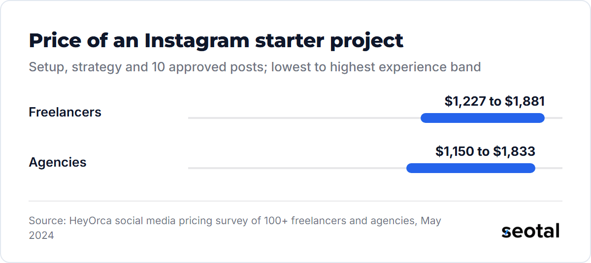 An Instagram starter project with setup, strategy and 10 posts costs $1,227 to $1,881 from freelancers and $1,150 to $1,833 from agencies