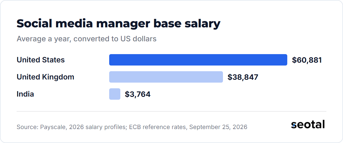 Average social media manager base salary is $60,881 in the United States, about $38,847 in the United Kingdom and about $3,764 in India