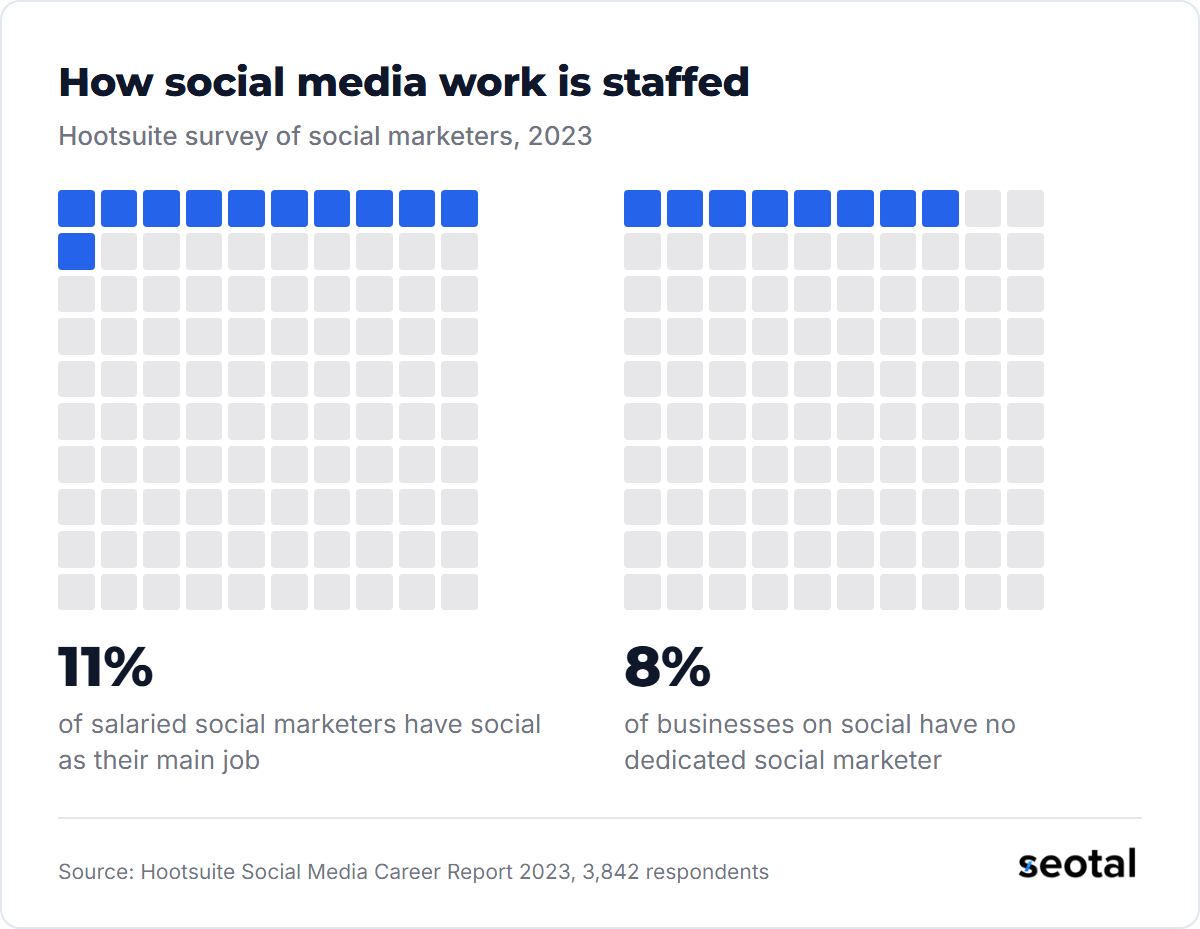 In Hootsuite's 2023 survey, 11% of salaried social marketers have social as their main job, and 8% of businesses on social have no dedicated social marketer