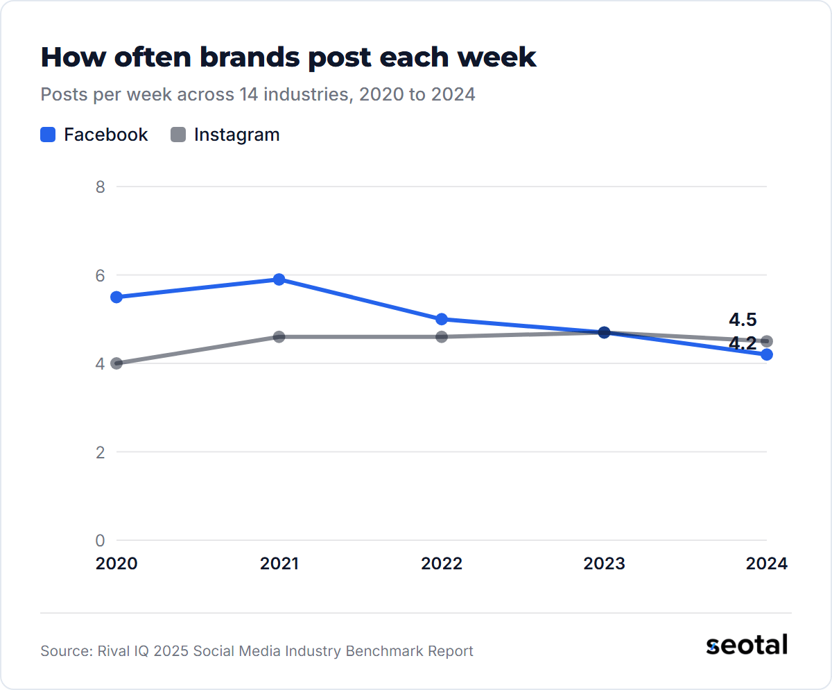 Weekly Facebook posts fell from 5.9 in 2021 to 4.2 in 2024, while Instagram stayed between 4.0 and 4.7 and reached 4.5 in 2024