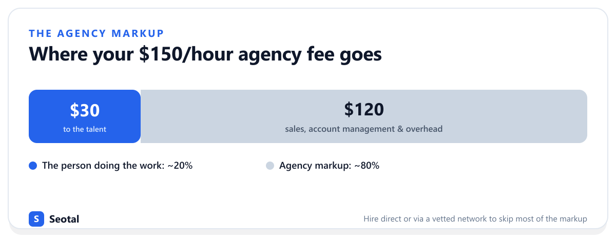 Breakdown of a $150 per hour agency fee, showing about $30 to the freelancer and $120 to agency markup