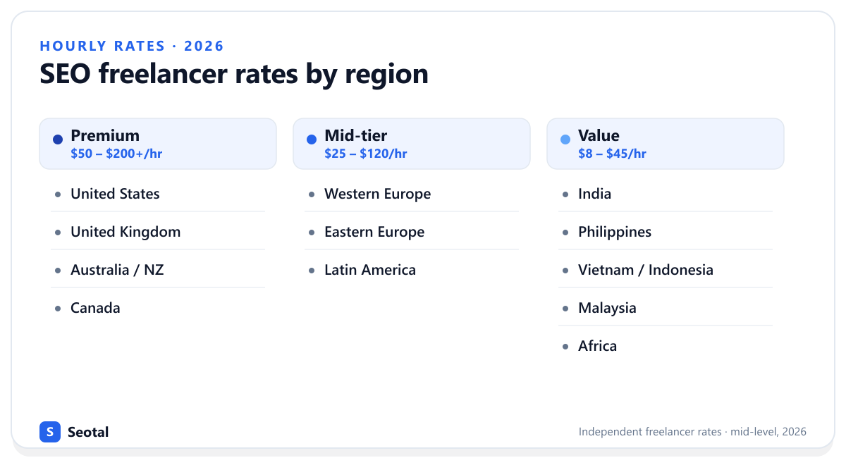 SEO freelancer hourly rates by region in 2026, grouped into premium, mid-tier, and value tiers