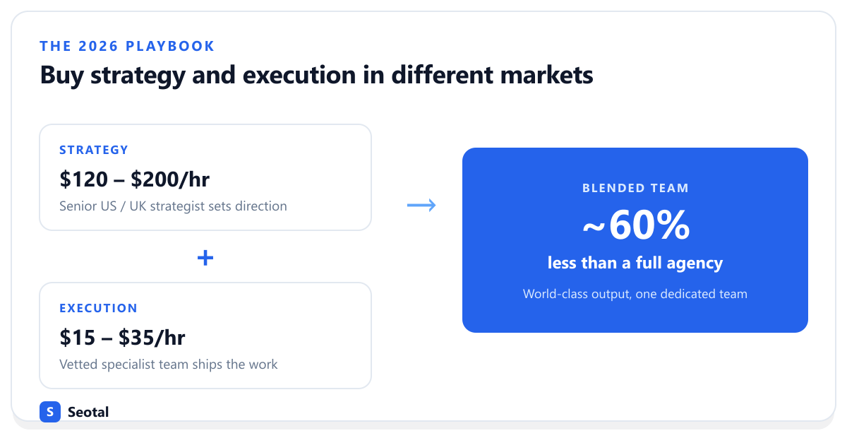 Split-sourcing SEO: pair a senior US or UK strategist with a lower-cost execution team to cut cost about 60 percent versus a full agency