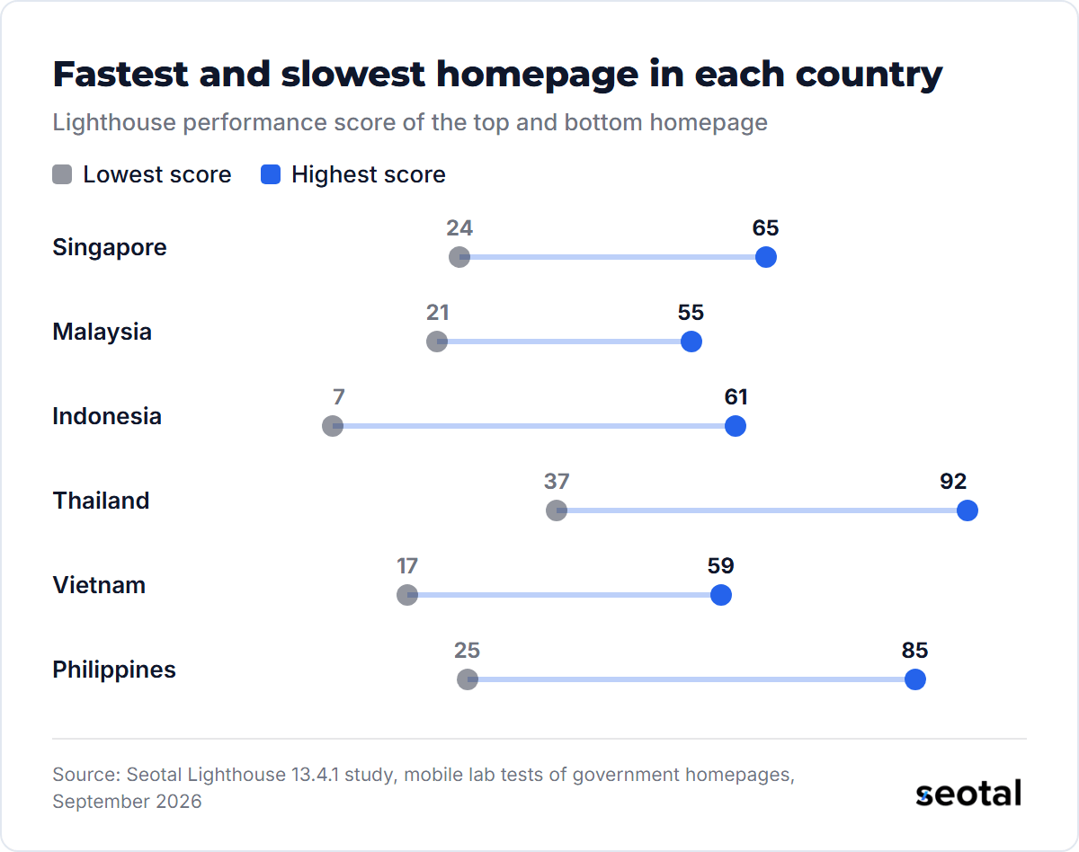 Lowest and highest Lighthouse scores per country: Singapore 24 to 65, Malaysia 21 to 55, Indonesia 7 to 61, Thailand 37 to 92, Vietnam 17 to 59, Philippines 25 to 85