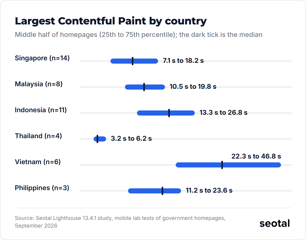 Median lab LCP runs from 4.1 seconds in Thailand to 33.1 seconds in Vietnam, with Singapore's middle half between 7.1 and 18.2 seconds