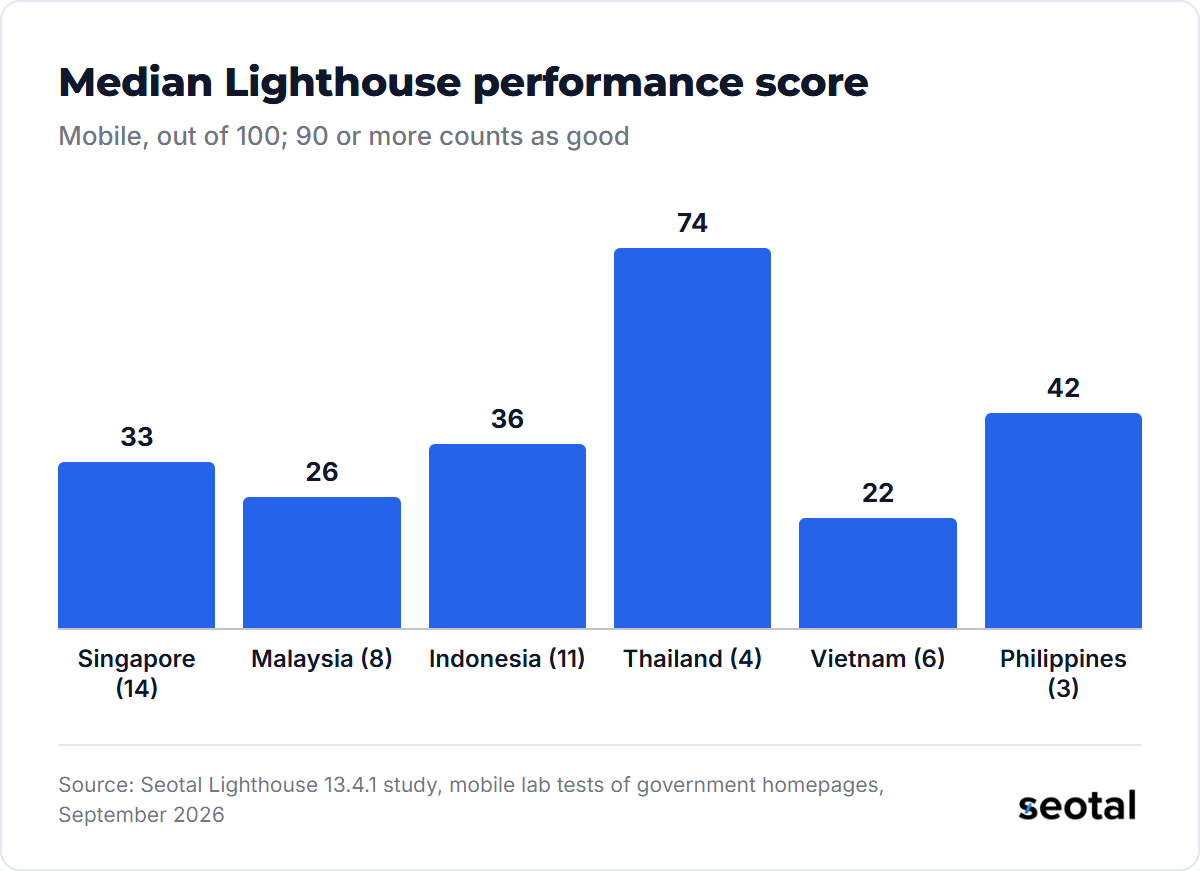 Median Lighthouse mobile performance score by country: Thailand 74 from 4 homepages, Philippines 42 from 3, Indonesia 36 from 11, Singapore 33 from 14, Malaysia 26 from 8 and Vietnam 22 from 6