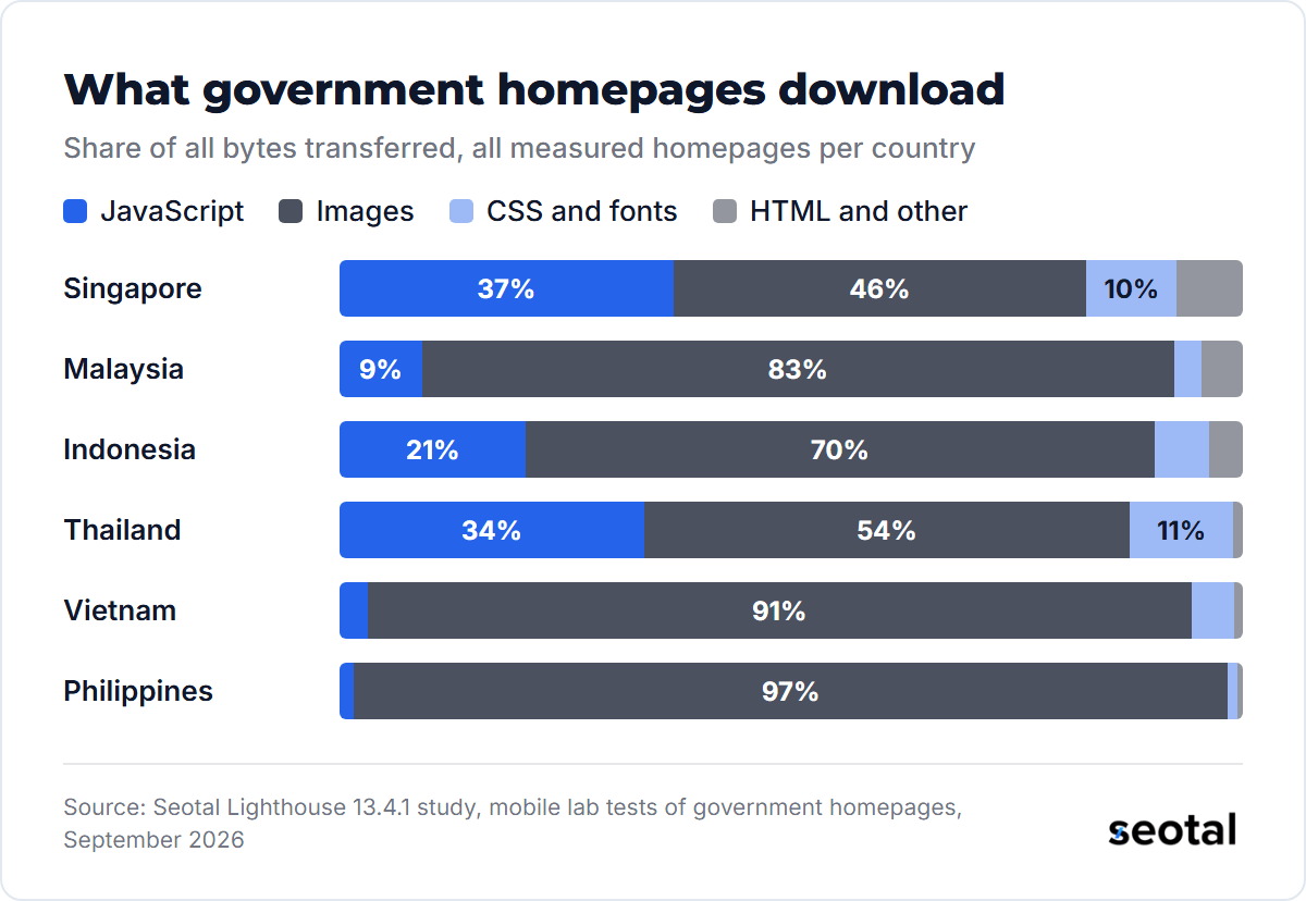Images are 97% of downloaded bytes on Philippine government homepages and 91% on Vietnamese ones, while JavaScript is 37% in Singapore