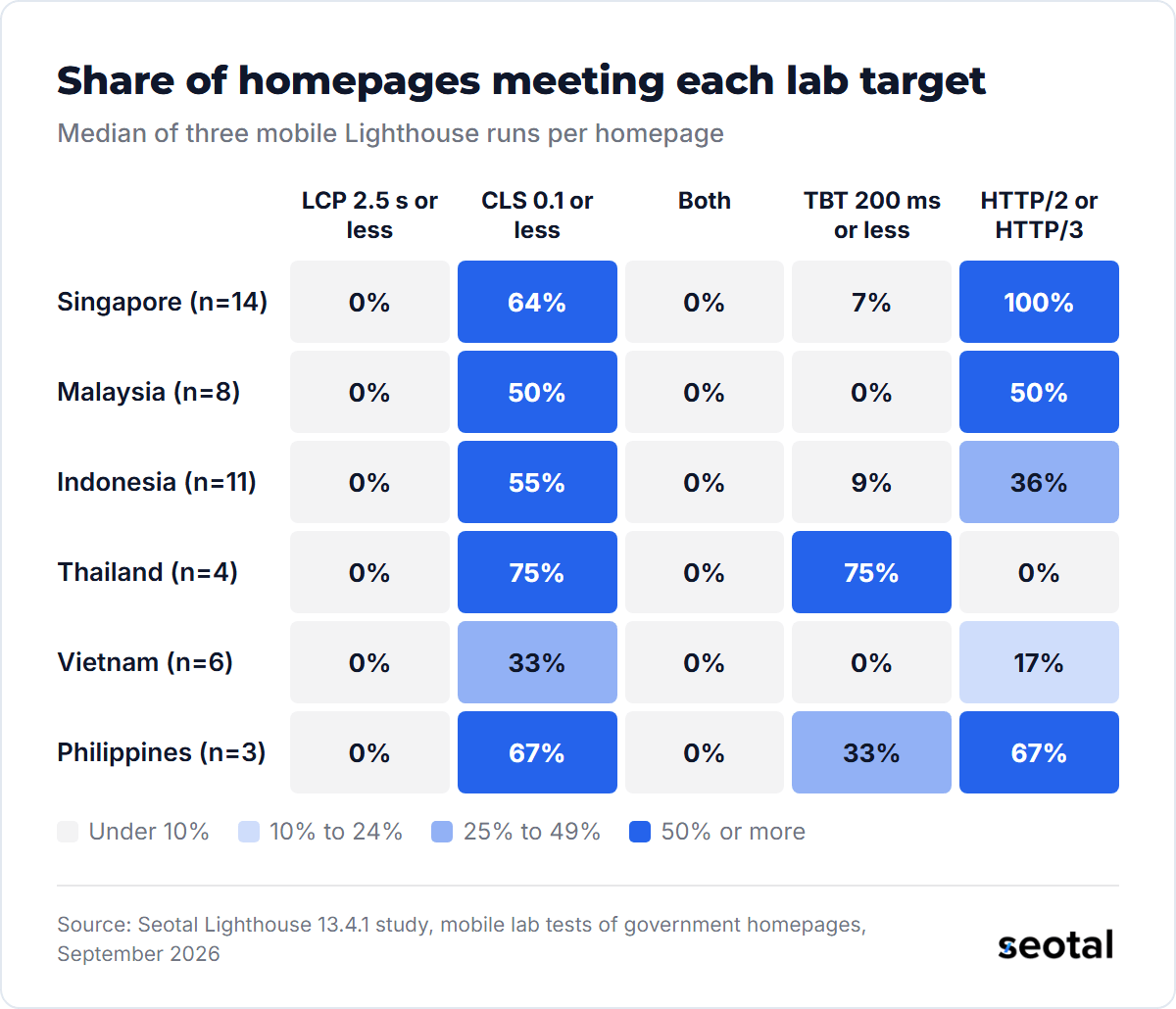 No country had a homepage with LCP of 2.5 seconds or less, CLS pass rates ranged from 33% in Vietnam to 75% in Thailand, and all Singapore homepages served HTTP/2