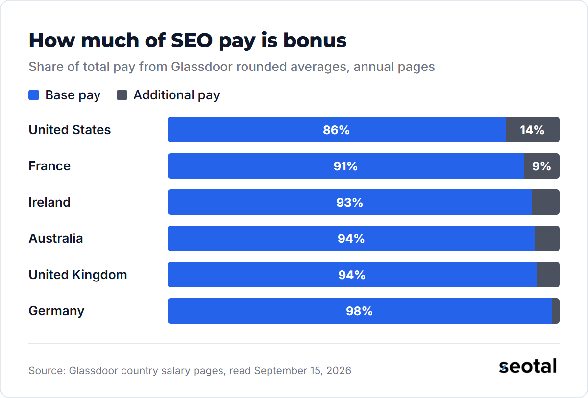 Share of Glassdoor total pay from additional pay: United States 14%, France 9%, Ireland 7%, Australia 6%, United Kingdom 6%, Germany 2%