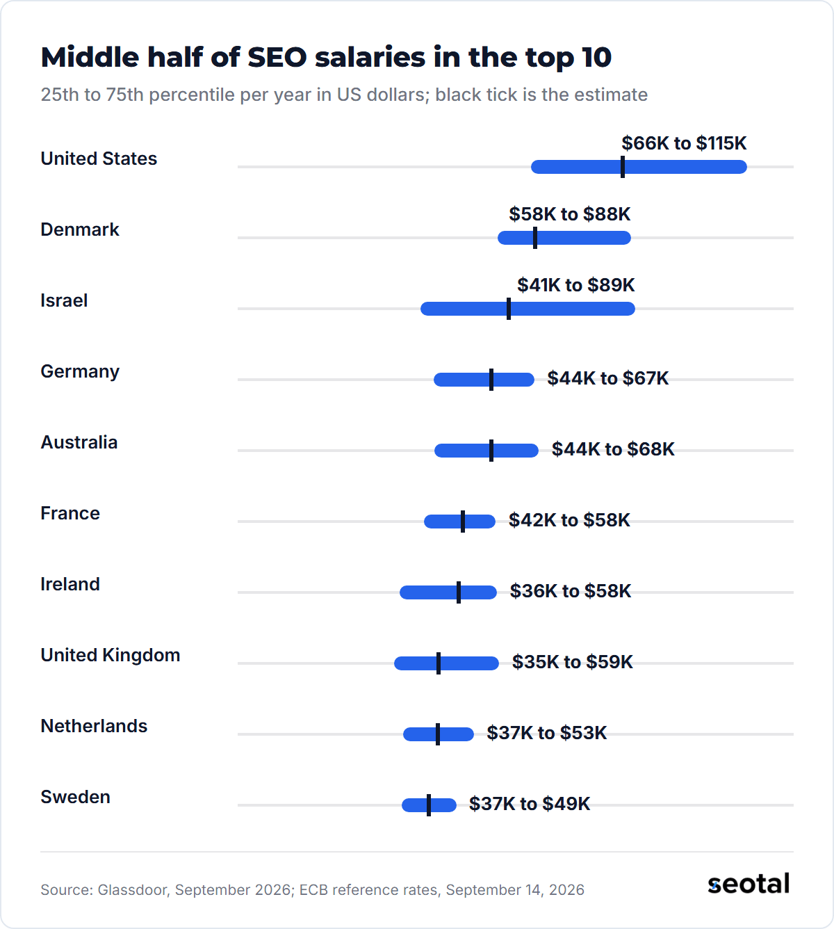 Middle half of SEO salaries per year: United States $66K to $115K, Denmark $58K to $88K, Israel $41K to $89K, Germany $44K to $67K, Australia $44K to $68K, France $42K to $58K, Ireland $36K to $58K, UK $35K to $59K, Netherlands $37K to $53K, Sweden $37K to $49K