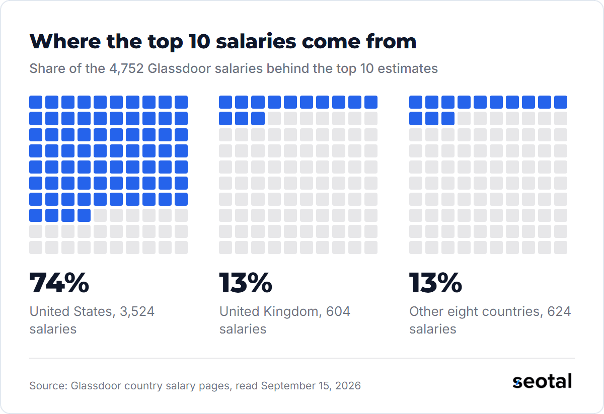 Of the 4,752 Glassdoor salaries behind the top 10 estimates, 74% are from the United States, 13% from the United Kingdom and 13% from the other eight countries