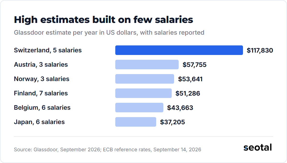 Glassdoor estimates on few salaries: Switzerland $117,830 on 5, Austria $57,755 on 3, Norway $53,641 on 3, Finland $51,286 on 7, Belgium $43,663 on 6, Japan $37,205 on 6