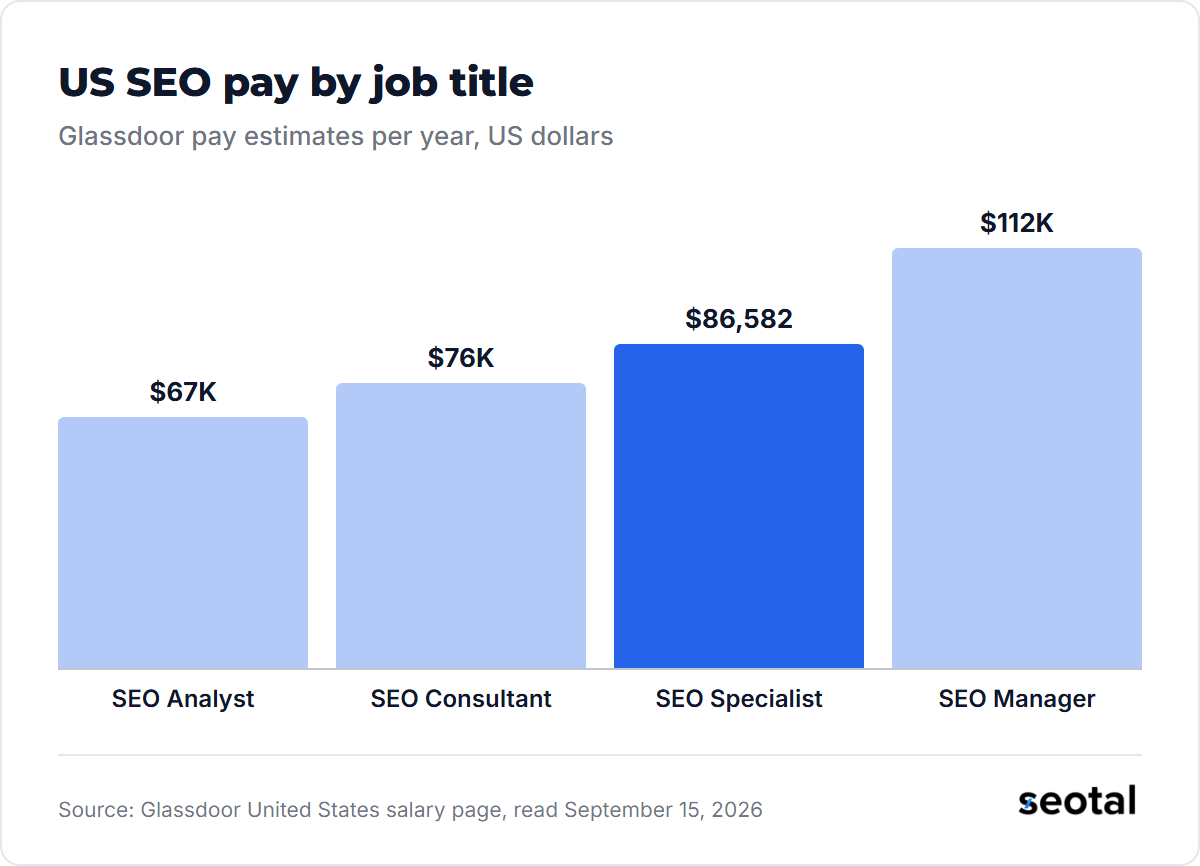 Glassdoor US pay estimates by title: SEO Analyst $67K, SEO Consultant $76K, SEO Specialist $86,582, SEO Manager $112K