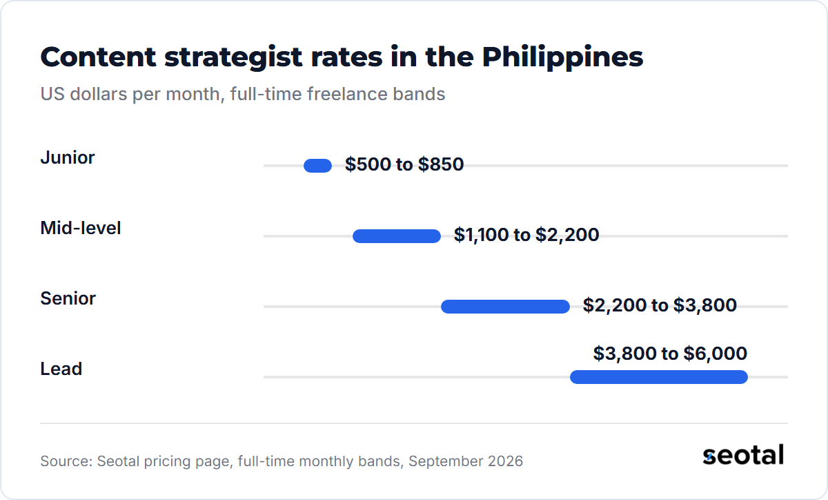 Seotal content strategist bands in the Philippines: junior $500 to $850, mid-level $1,100 to $2,200, senior $2,200 to $3,800 and lead $3,800 to $6,000 a month
