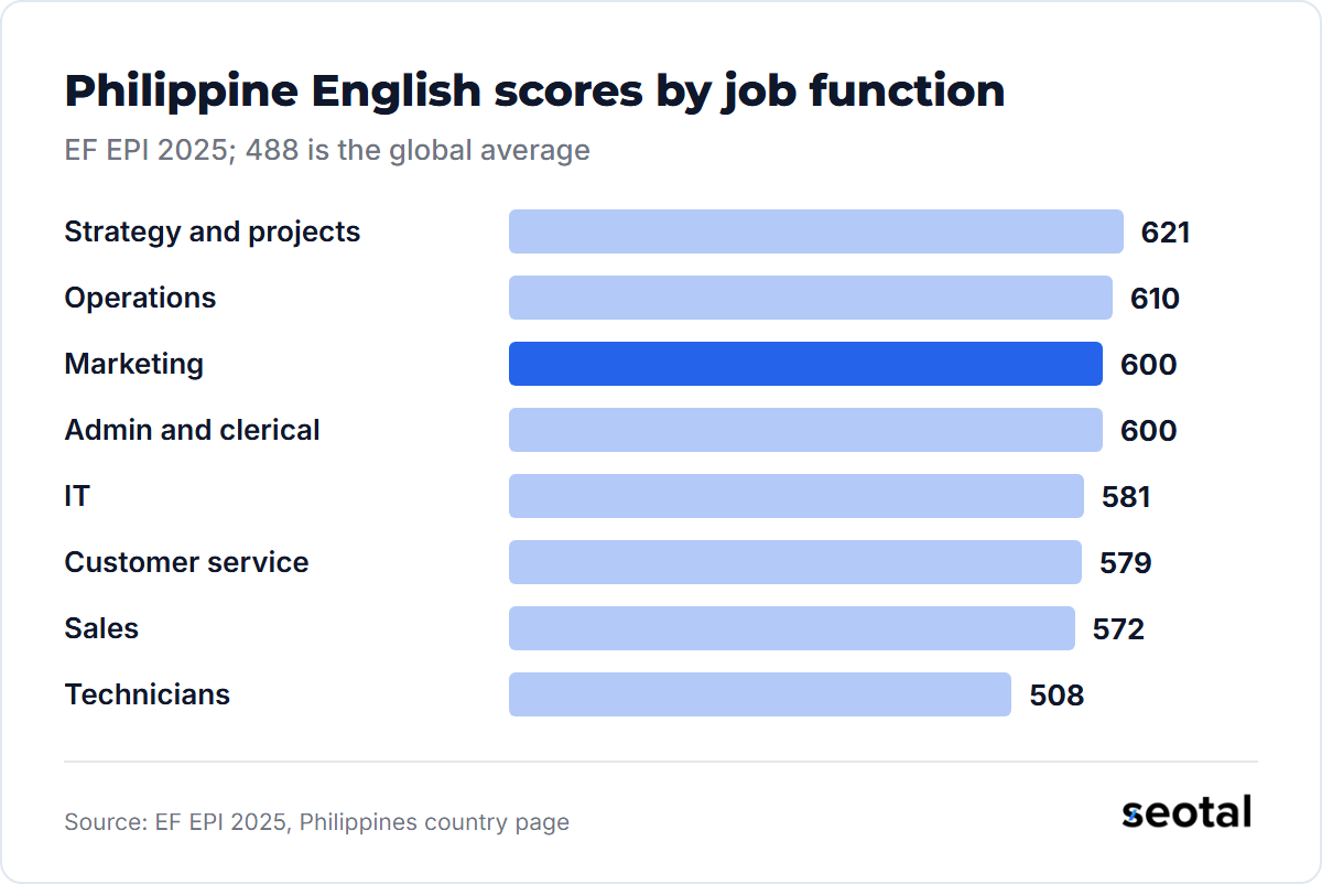 EF EPI 2025 Philippine scores by job function: strategy and projects 621, operations 610, marketing 600, admin 600, IT 581, customer service 579, sales 572, technicians 508