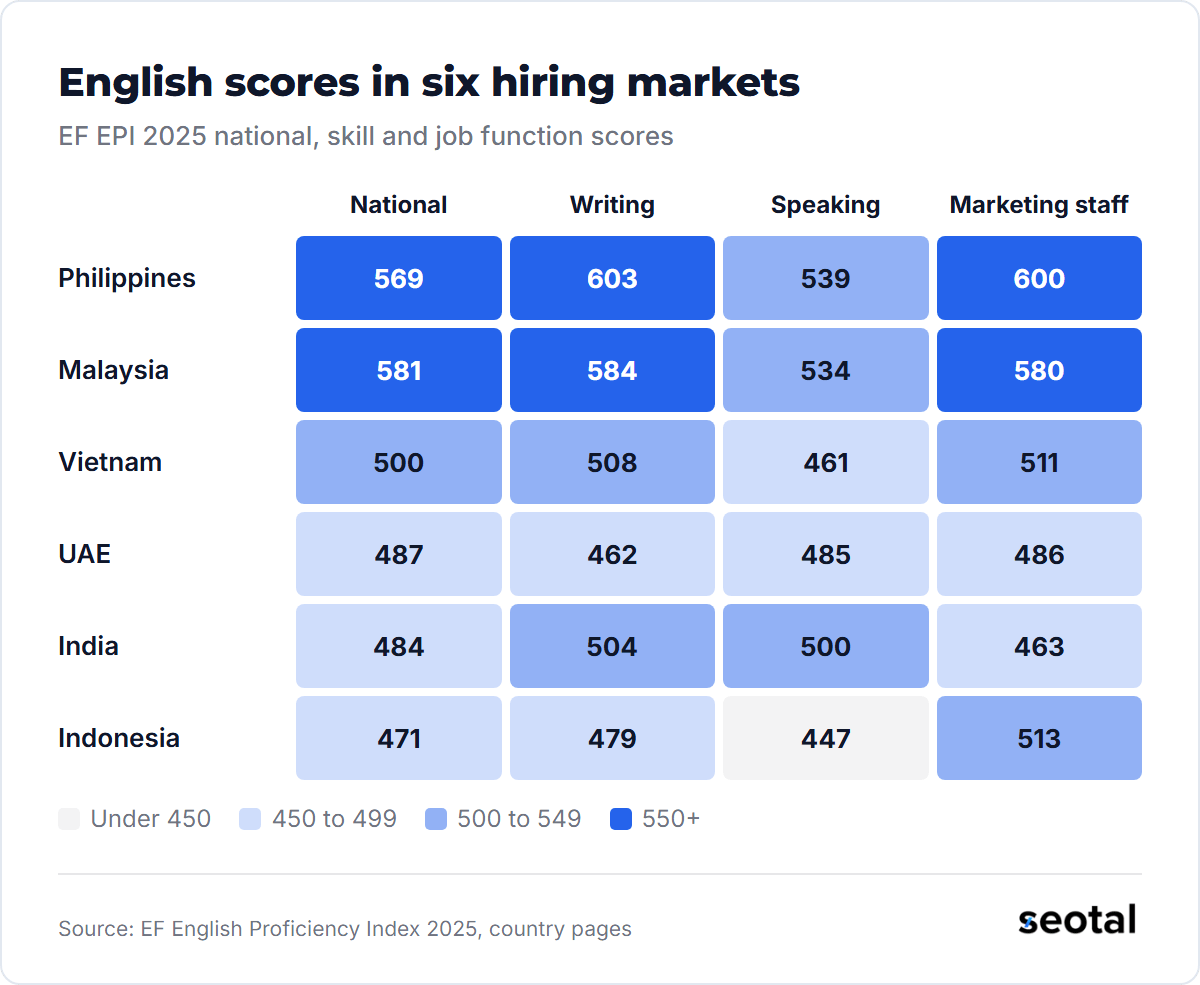 EF EPI 2025 scores in six markets: the Philippines 569 national, 603 writing, 539 speaking, 600 marketing; Malaysia 581, 584, 534, 580; Vietnam 500, 508, 461, 511; UAE 487, 462, 485, 486; India 484, 504, 500, 463; Indonesia 471, 479, 447, 513