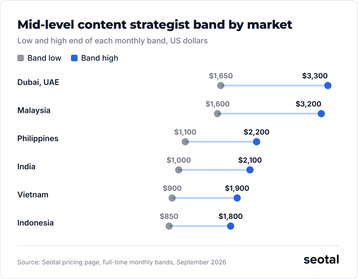 Mid-level content strategist bands: Dubai, UAE $1,650 to $3,300, Malaysia $1,600 to $3,200, Philippines $1,100 to $2,200, India $1,000 to $2,100, Vietnam $900 to $1,900, Indonesia $850 to $1,800