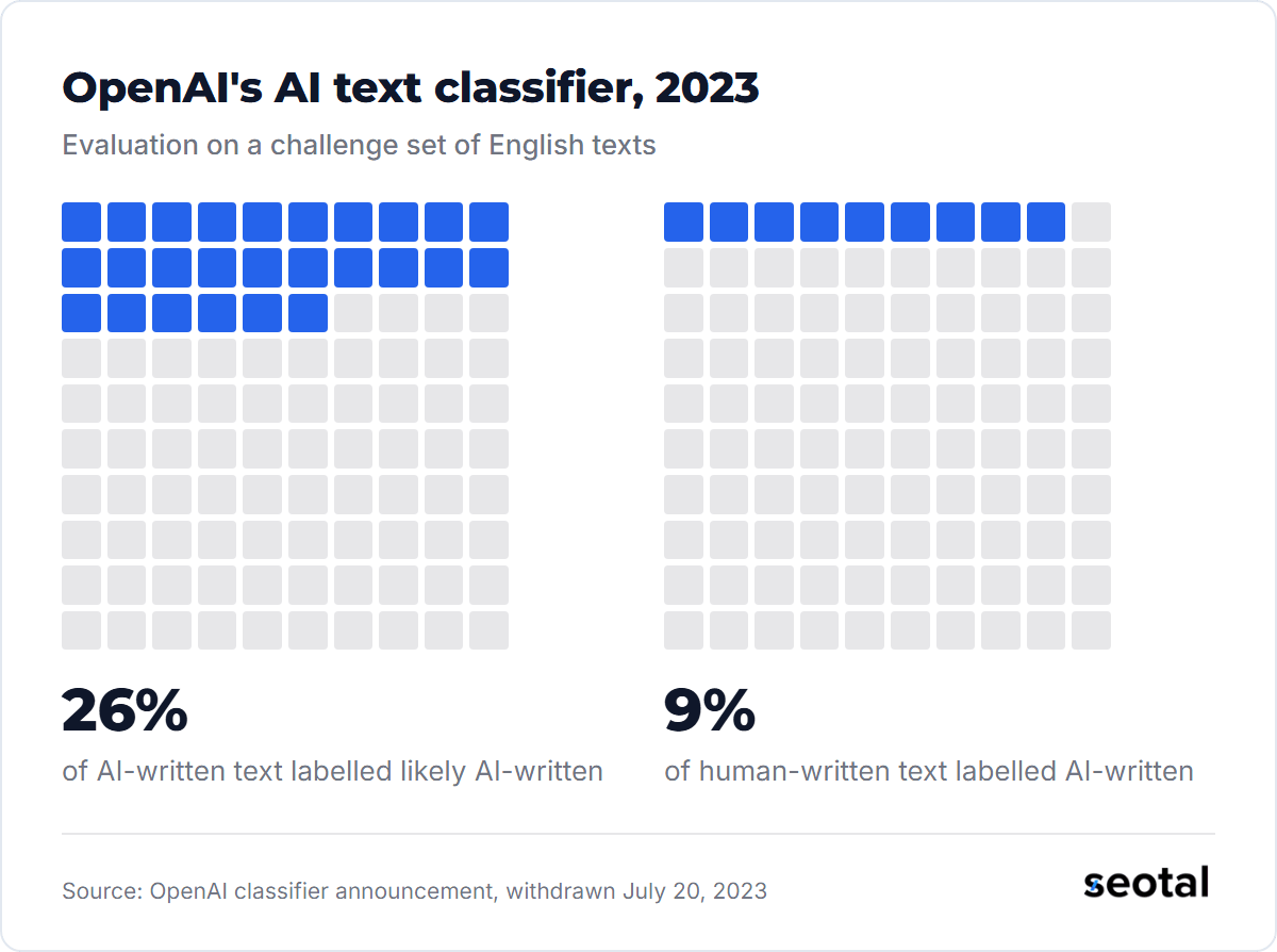 OpenAI's 2023 classifier labelled 26% of AI-written text as likely AI-written and mislabelled 9% of human-written text as AI-written