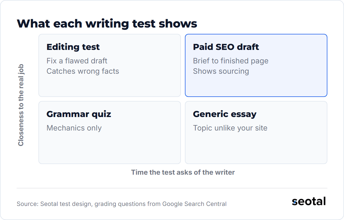 Writing tests on two axes: an editing test is quick and close to the real job, a paid SEO draft is longer and closest, a grammar quiz is quick but tests mechanics only, a generic essay is long and unlike your site