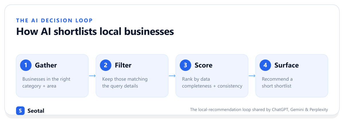 The AI decision loop: gather candidates in the right category and area, filter by the query details, score by data completeness and consistency, then surface a short shortlist