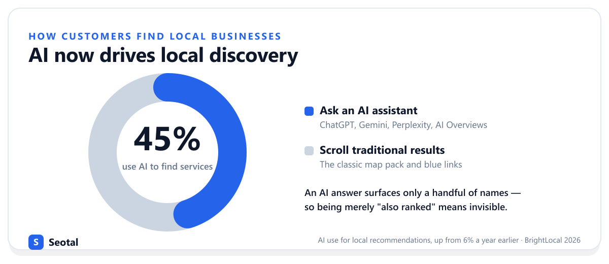 45% of consumers now use AI assistants to find local businesses versus scrolling traditional results; an AI answer surfaces only a handful of names