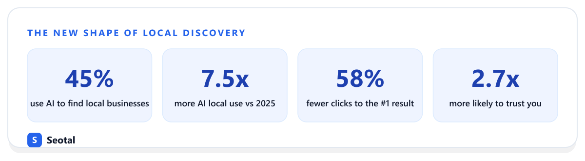 Four KPIs: 45% use AI to find local businesses, 7.5x more AI local use than 2025, 58% fewer clicks to the number-one result under an AI Overview, and complete profiles make customers 2.7x more likely to trust you