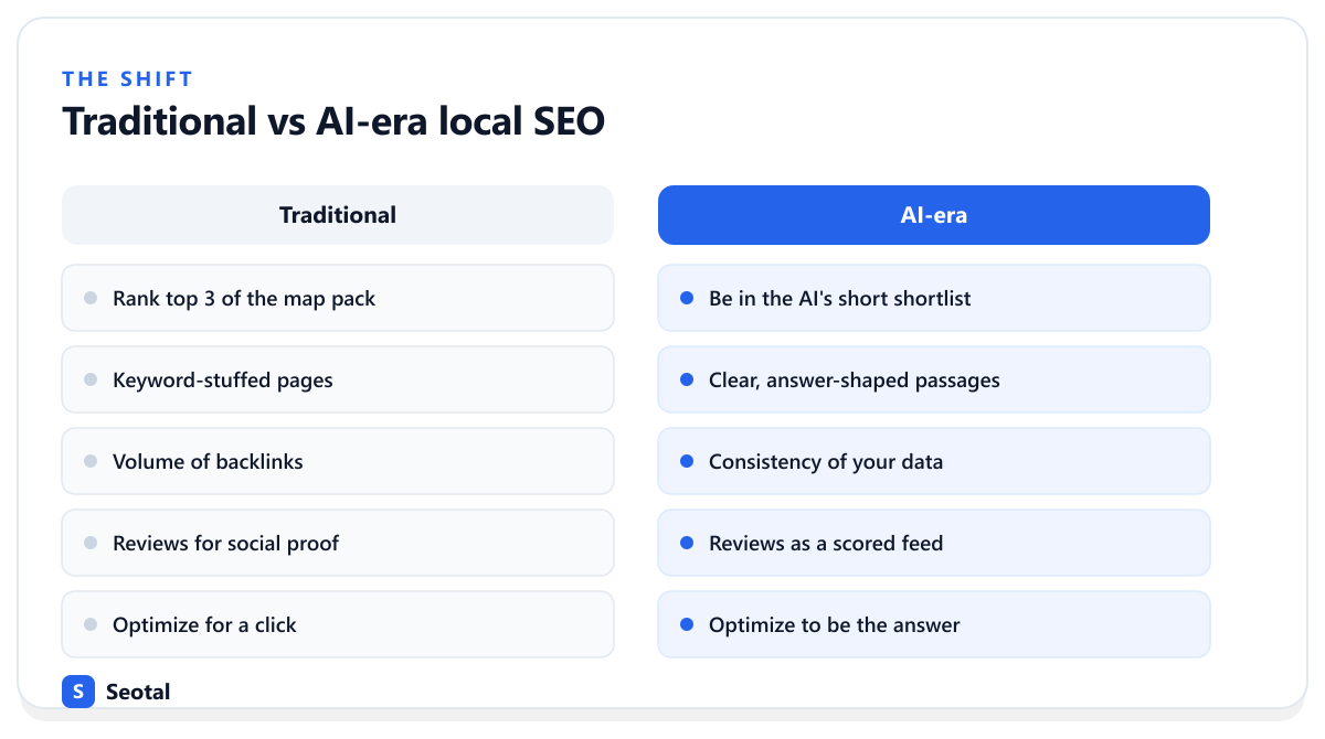 Traditional vs AI-era local SEO: rank top-3 becomes be one of 3-5 AI names; keyword-stuffed pages become answer-shaped passages; backlink volume becomes data consistency; reviews as proof become reviews as a scored feed; optimizing for a click becomes optimizing to be the answer