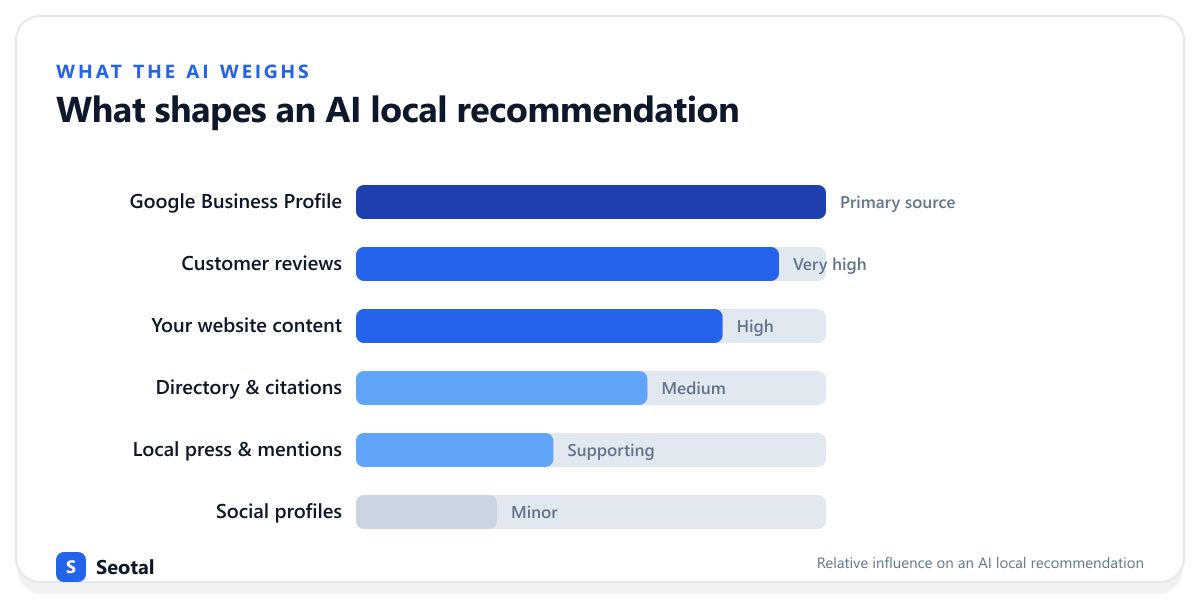 Relative influence on an AI local recommendation: Google Business Profile is the primary source, followed by reviews, website content, directory citations, local press, and social profiles