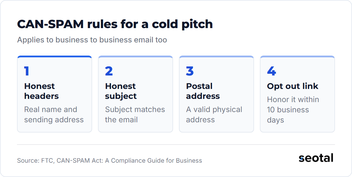 Four CAN-SPAM rules for a cold pitch: honest headers, an honest subject line, a valid physical postal address and an opt out link honored within 10 business days