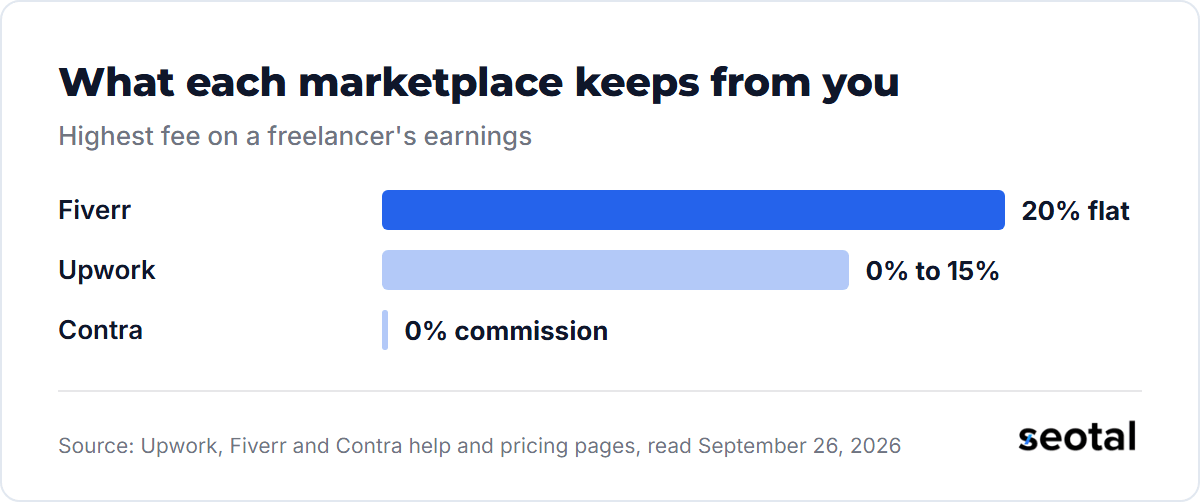 Fiverr keeps a flat 20% of a freelancer's earnings, Upwork 0% to 15% per contract and Contra 0% commission