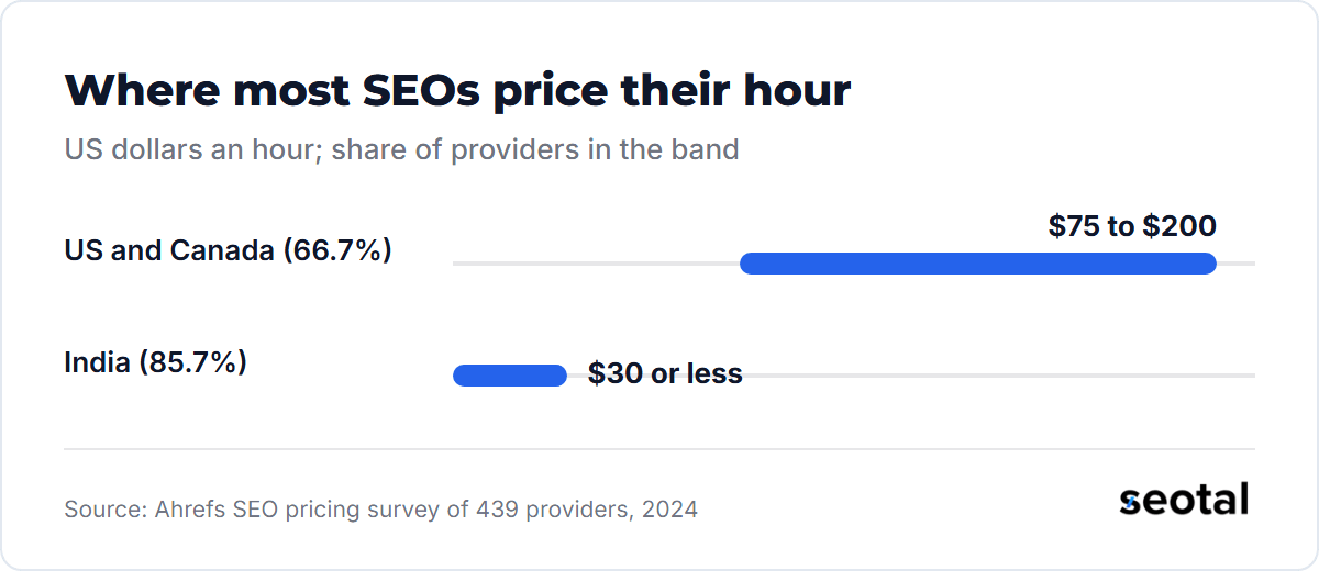 Two thirds of US and Canadian SEOs charge $75 to $200 an hour, while 85.7% of India based SEOs charge $30 or less