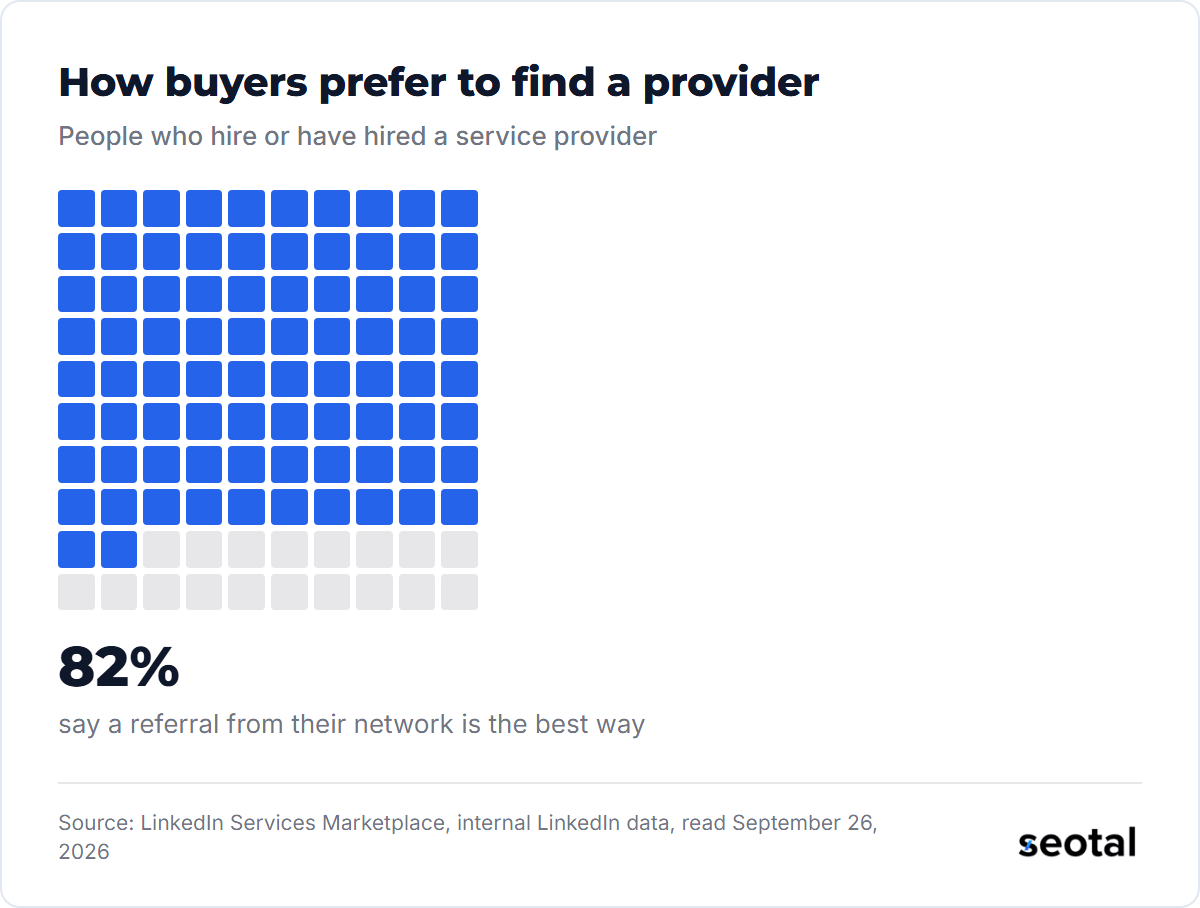 82% of people who hire service providers say a referral from their professional network is the best way to find a good candidate