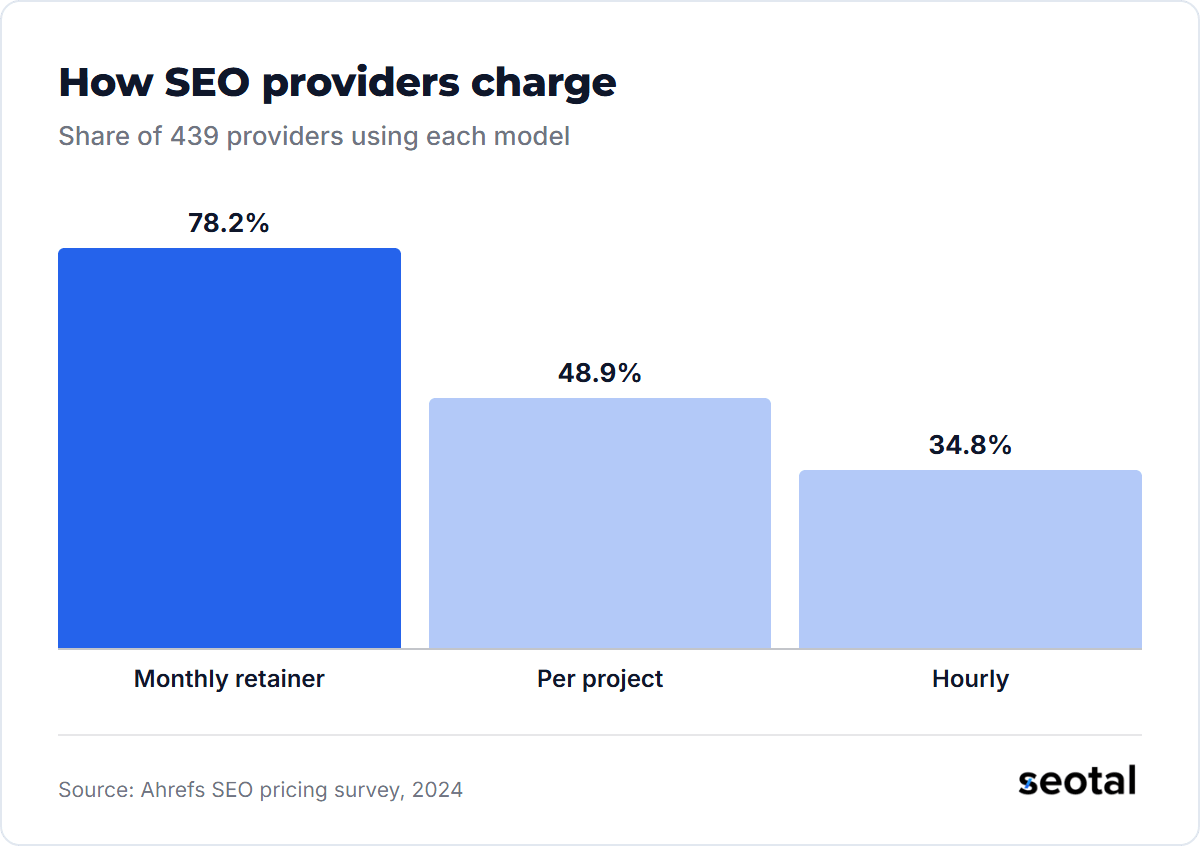 Of 439 SEO providers, 78.2% charge a monthly retainer, 48.9% charge per project and 34.8% charge by the hour