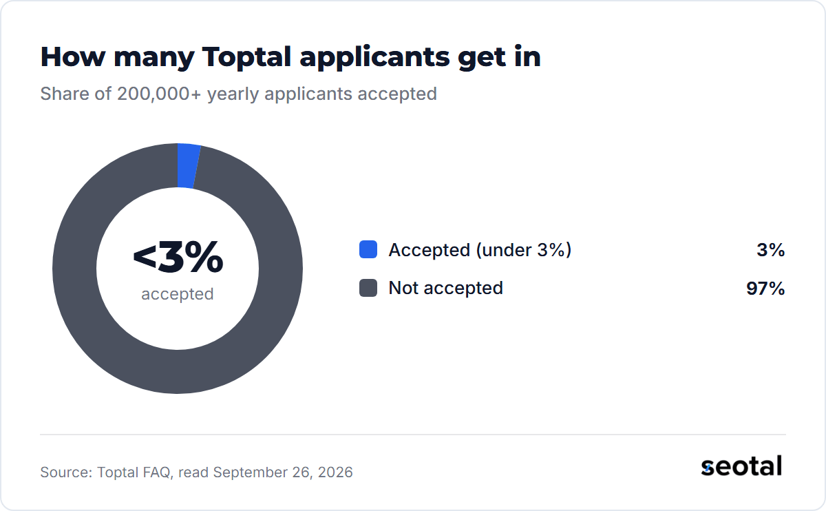 Toptal accepts fewer than 3% of the more than 200,000 people who apply to its network each year