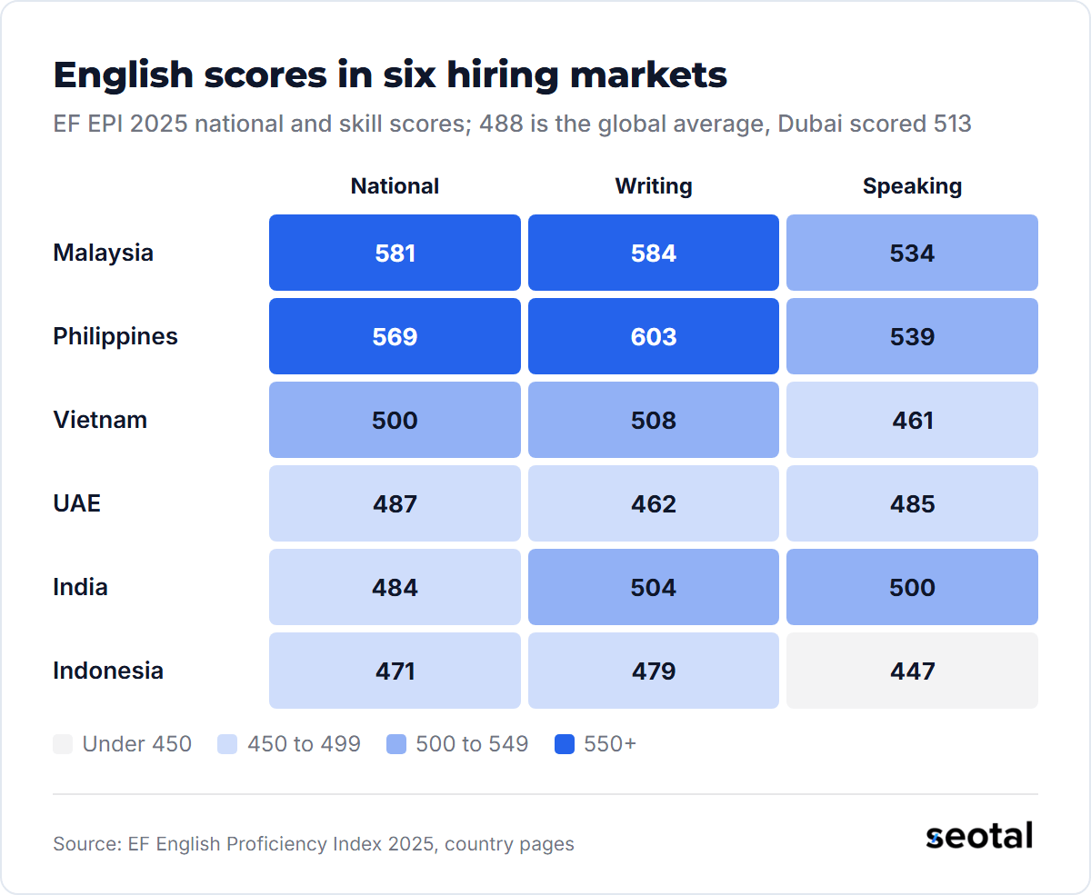 EF EPI 2025 English scores in six markets: Malaysia 581 national, 584 writing, 534 speaking; Philippines 569, 603, 539; Vietnam 500, 508, 461; UAE 487, 462, 485; India 484, 504, 500; Indonesia 471, 479, 447