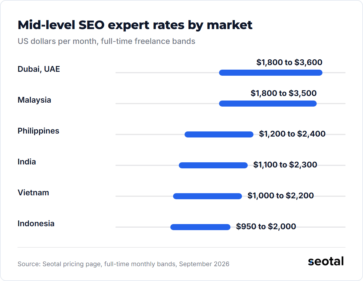 Mid-level SEO expert bands per month: Dubai, UAE $1,800 to $3,600, Malaysia $1,800 to $3,500, Philippines $1,200 to $2,400, India $1,100 to $2,300, Vietnam $1,000 to $2,200, Indonesia $950 to $2,000