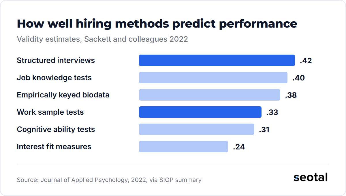 Validity for predicting job performance in Sackett and colleagues' 2022 reanalysis: structured interviews .42, job knowledge tests .40, empirically keyed biodata .38, work sample tests .33, cognitive ability tests .31, interest fit measures .24